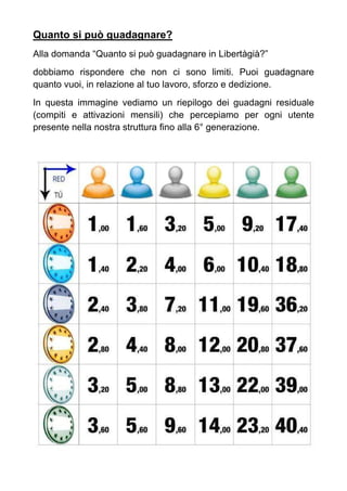 Quanto si può guadagnare?
Alla domanda “Quanto si può guadagnare in Libertàgià?”
dobbiamo rispondere che non ci sono limiti. Puoi guadagnare
quanto vuoi, in relazione al tuo lavoro, sforzo e dedizione.
In questa immagine vediamo un riepilogo dei guadagni residuale
(compiti e attivazioni mensili) che percepiamo per ogni utente
presente nella nostra struttura fino alla 6° generazione.
 
