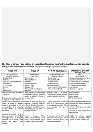 5b.- Sitúe la obra de * que ha leído en su contexto histórico y literario. Explique los aspectos que más
le hayan llamado la atención al leerla. (separar cada cuestión que se plantea con párrafos)
           *SIGLO XVIII                              *SIGLO XIX                     *1ª MITAD DEL SIGLO XX                *2ª MITAD DEL SIGLO XX
                                                                                                                                 (POSTERIOR A 1939)
           El sí de las niñas.                      Pepita Jiménez.                     La casa de Bernarda Alba.                       Nada.
         Leandro F. de Moratín                         Juan Valera                          Federico Gª Lorca                       Carmen Laforet
- Obra dramática                          - Obra narrativa                        - Obra de teatro                      -Obra que se encuadra en la Novela
- Ilustración                             - Realismo literario                    - Generación del 27                   existencial de los años 40
- “crisis de la conciencia europea”       - Realismo                              - Ateneo de Sevilla                   - Guerra Civil y exilio de escritores.
- Racionalismo                            - Cronista de realidad                  - Influencia de Lope,                 - Crisis económica del país.
- La Enciclopedia                         - Galdós y Clarín                       Góngora y Garcilaso                   -Personajes desarraigados y
- Borbones                                - Realidad DOP                          - Temas humanos (existencialismo)     desorientados.
- RAE                                     - Personajes de clase burguesa          - Preocupación por España             - Pesimismo y angustia.
- Publicaciones                           - Periódico
Explicación del título de la obra El sí   Temas como el amor (conflicto entre     Autoridad frente a la libertad.       Contraposiciones:
de las niñas                              el amor divino y el amor profano), la   “Tirana de todos los que la rodean”   Amigos / familia
                                          religión, el celibato, la familia, la   (dice la criada sobre Bernarda)       Futuro / pasado
Su estructura se realiza cumpliendo       moral la amistad.                                                             Mundo abierto/cerrado.
la regla de las tres unidades: la
acción transcurre siempre en una          Cuando se habla de Pepita hay           Conflicto entre madre e hijas que     Empleo de elementos de la literatura
posada de Alcalá de Henares,              alusiones a personajes mitológicos      viven en un mundo cerrado. “Esto      fantástica para describir situaciones
durante 10 horas (desde las 7 de la       o figuras literarias “Será para mí      tiene no ataros más cortas” “Tú no    o personajes:
tarde hasta las 5 de la mañana) y         como Beatriz para Dante, figura y       tienes derecho más que a               “el rostro del tío Juan se le antoja
no hay hechos o acciones                  representación de mi patria, del        obedecer”                             una calavera”
secundarias.                              saber y de la belleza”                                                        “el cuarto de baño le parecía una
                                                                                                                        casa de brujas”
Mentalidad progresista (“Si tú la
quieres, yo la quiero también” Dice       Imágenes        literarias:   “Manos    Al inicio y fin de la obra “Se oyen   Alusión al refranero español
Don Diego) frente a la mentalidad         diáfanas como el alabastro”. “Como      doblar las campanas” y ella pide “!   “pasaban el sarampión literario”
tradicional de la madre “¿Qué             la tibia luz de la luna es el rayo de   Silencio!”, haciendo alusión a las    “pareces un cuervo sobre mis ojos”
acciones son éstas?... ¡Qué               su mirada” “dientes como perlas”.       muertes que se suceden.
escándalo! “
 