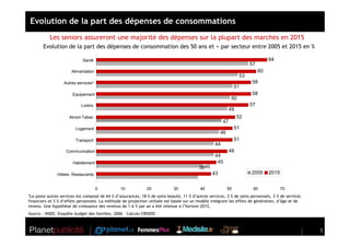 Evolution de la part des dépenses de consommations
           Les seniors assureront une majorité des dépenses sur la plupart des marchés en 2015
       Evolution de la part des dépenses de consommation des 50 ans et + par secteur entre 2005 et 2015 en %

                             Santé                                                                                                64
                                                                                                                        57
                       Alimentation                                                                                          60
                                                                                                                   53
                   Autres services*                                                                                     58
                                                                                                                 51
                       Equipement                                                                                       58
                                                                                                              50
                            Loisirs                                                                                     57
                                                                                                              49
                     Alcool-Tabac                                                                                  52
                                                                                                         47
                         Logement                                                                                51
                                                                                                       46
                         Transport                                                                               51
                                                                                                    44
                    Communication                                                                             49
                                                                                                    44
                       Habillement                                                                   45
                                                                                           3840
               Hôtels- Restaurants                                                                43                    2005      2015


                                      0          10            20            30             40              50           60              70
*Le poste autres services est composé de 64 % d’assurances, 18 % de soins beauté, 11 % d’autres services, 3 % de soins personnels, 3 % de services
financiers et 3 % d’effets personnels. La méthode de projection utilisée est basée sur un modèle intégrant les effets de génération, d’âge et de
revenu. Une hypothèse de croissance des revenus de 1.6 % par an a été retenue à l’horizon 2015.
Source : INSEE, Enquête budget des familles, 2006 – Calculs CREDOC



                                                                                                                                                     5
 