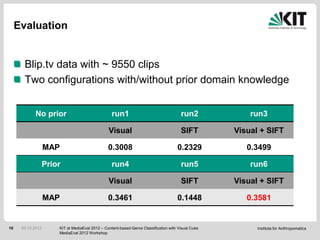 Evaluation


       Blip.tv data with ~ 9550 clips
       Two configurations with/without prior domain knowledge


            No prior                               run1                                 run2             run3

                                                 Visual                                 SIFT         Visual + SIFT

                   MAP                           0.3008                               0.2329            0.3499

                   Prior                           run4                                 run5             run6

                                                 Visual                                 SIFT         Visual + SIFT

                   MAP                           0.3461                               0.1448            0.3581


10    05.10.2012       KIT at MediaEval 2012 – Content-based Genre Classification with Visual Cues         Institute for Anthropomatics
                       MediaEval 2012 Workshop
 