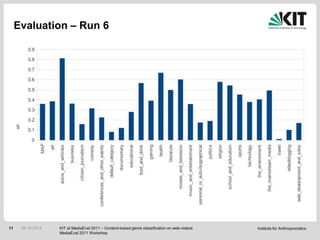 Evaluation – Run 6




11    05.10.2012   KIT at MediaEval 2011 – Content-based genre classification on web-videos   Institute for Anthropomatics
                   MediaEval 2011 Workshop
 