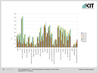 15   05.10.2012   KIT at MediaEval 2011 – Content-based genre classification on web-videos   Institute for Anthropomatics
                  MediaEval 2011 Workshop
 