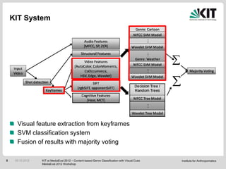 KIT System




      Visual feature extraction from keyframes
      SVM classification system
      Fusion of results with majority voting

5    05.10.2012   KIT at MediaEval 2012 – Content-based Genre Classification with Visual Cues   Institute for Anthropomatics
                  MediaEval 2012 Workshop
 