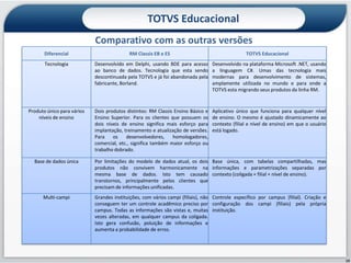 TOTVS Educacional
                            Comparativo com as outras versões
       Diferencial                         RM Classis EB e ES                                    TOTVS Educacional
       Tecnologia           Desenvolvido em Delphi, usando BDE para acesso        Desenvolvido na plataforma Microsoft .NET, usando
                            ao banco de dados. Tecnologia que esta sendo          a linguagem C#. Umas das tecnologia mais
                            descontinuada pela TOTVS e já foi abandonada pela     modernas para desenvolvimento de sistemas,
                            fabricante, Borland.                                  amplamente utilizada no mundo e para onde a
                                                                                  TOTVS esta migrando seus produtos da linha RM.


Produto único para vários   Dois produtos distintos: RM Classis Ensino Básico e   Aplicativo único que funciona para qualquer nível
    níveis de ensino        Ensino Superior. Para os clientes que possuem os      de ensino. O mesmo é ajustado dinamicamente ao
                            dois níveis de ensino significa mais esforço para     contexto (filial e nível de ensino) em que o usuário
                            implantação, treinamento e atualização de versões.    está logado.
                            Para    os    desenvolvedores,     homologadores,
                            comercial, etc., significa também maior esforço ou
                            trabalho dobrado.

  Base de dados única       Por limitações do modelo de dados atual, os dois Base única, com tabelas compartilhadas, mas
                            produtos não convivem harmonicamente na informações e parametrizações separadas por
                            mesma base de dados. Isto tem causado contexto (coligada + filial + nível de ensino).
                            transtornos, principalmente pelos clientes que
                            precisam de informações unificadas.
      Multi-campi           Grandes instituições, com vários campi (filiais), não Controle específico por campus (filial). Criação e
                            conseguem ter um controle acadêmico preciso por configuração dos campi (filiais) pela própria
                            campus. Todas as informações são vistas e, muitas instituição.
                            vezes alteradas, em qualquer campus da coligada.
                            Isto gera confusão, poluição de informações e
                            aumenta a probabilidade de erros.




                                                                                                                                         19
 