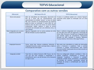 TOTVS Educacional
                                 Comparativo com as outras versões
         Diferencial                              RM Classis EB e ES                                        TOTVS Educacional
     Aluno como pessoa           Além da redundância de informações, decorrente do          O aluno e o professor podem ser a mesma "pessoa",
                                 fato de o aluno não ser conceitualmente uma                exercendo várias papéis na instituição com um único
                                 especialização da entidade "pessoa" na base de dados       registro.
                                 RM, não é possível um acompanhamento da trajetória
                                 global do aluno na instituição. É muito difícil ter um
                                 histórico único do aluno que iniciou no ensino infantil,
                                 fundamental, médio, superior e ainda se tornou
                                 funcionário da instituição sem uma referência única, no
                                 caso "pessoa".
Maior integração com os outros   Algumas integrações com os outros produtos da Linha        Maior e melhores integrações com outros produtos da
    produtos da Linha RM         RM são limitadas ou pouco exploradas.                      da Linha RM como Folha de Pagamento, Automação de
                                                                                            Ponto, CRM, Financeiro, Contábil (com integração direta
                                                                                            para atender regime de competência), Faturamento
                                                                                            (emissão de NFe), Avaliação e Pesquisa, Biblioteca,
                                                                                            Processo Seletivo, Patrimônio e Microsiga Protheus.



     Integração financeira       Temos, ainda hoje, diversos problemas referentes à Não existe mais redundância ou réplica de informações
                                 integração financeira, sendo o principal deles a réplica e entre o financeiro e acadêmico. Todo o controle
                                 sincronização das informações                              financeiro é tratado, exclusivamente, pelo módulo
                                                                                            financeiro da RM. Criamos para isto um novo conceito no
                                                                                            financeiro: "boletos".

     Integração contábil         Toda feita via módulo financeiro (RM Fluxus). Isto faz     Parte da configuração (defaults contábeis) é feita no
                                 com que seja mais complexa a implantação e o               módulo acadêmico, simplificando o processo de
                                 entendimento, pois o uso de fórmulas se faz necessário     integração "acadêmico x financeiro x contábil".
                                 em alguns casos.                                           Integração contábil direta, permitindo a contabilização
                                                                                            de provisão de contrato, apropriação mensal da
                                                                                            prestação de serviço e contabilização por regime de
                                                                                            competência.



                                                                                                                                                      20
 