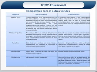 TOTVS Educacional
                          Comparativo com as outras versões
     Diferencial                           RM Classis EB e ES                                          TOTVS Educacional
  Disciplina "forte"      Temos as disciplinas "fortes" na matriz curricular nos      A disciplina no ensino superior é "forte", ou seja, possui
                          dois sistemas (básico e superior), ou seja, os atributos    atributos independente da matriz, mas no ensino básico
                          pertencem à disciplina da matriz. Para o ensino superior,   continua sendo "forte" na matriz (é o correto para
                          este conceito não é o correto e dificulta a oferta de       ensino básico). Desta forma, a oferta das disciplinas no
                          disciplinas      (turmas/disciplinas),    pois     exige    ensino superior, passa a ter como opcional o vínculo com
                          obrigatoriamente uma referência à matriz. Com isto,         a matriz.
                          não conseguimos tratar naturalmente os cursos livres ou
                          de extensão, que não possuem referência a nenhum
                          curso da instituição.

Matrícula livre/isolada   Para um aluno efetuar uma matrícula, obrigatoriamente       Contempla-se o conceito de matrícula isolada, bastando
                          deve estar associado a um curso da instituição. Não se      informar apenas o aluno e a turma que o mesmo fará.
                          contempla o conceito de matrícula isolada, onde um          Continua-se com todo controle acadêmico e financeiro
                          aluno cursa disciplinas sem estar vinculado em algum        das turmas normais, pois a estrutura interna utilizada é a
                          curso da instituição.                                       mesma.

     Turma livre          Existe toda uma estrutura com novas tabelas e Como não é obrigatório informar a matriz na oferta de
                          implementações para tratamento de turmas livres ou uma disciplina (turma/disciplina), o conceito de "turma
                          mistas (utilizado no ensino básico).               mista" passa a existir de forma natural.



   Entidade turma         Embora exista o conceito de turmas, não existe esta Entidade existente em qualquer nível de ensino.
                          entidade no ensino superior.


   Turma gerencial        Não existe este conceito nesta versão.                      As turmas/disciplinas podem ser agrupadas quando não
                                                                                      as vagas disponíveis não são totalmente preenchidas,
                                                                                      não sendo necessário trocar o alunos de turma. Isso
                                                                                      facilita a gestão dessas turmas, economizando recursos,
                                                                                      como salas e professores, por exemplo.




                                                                                                                                                   21
 