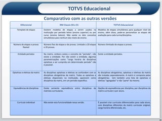 TOTVS Educacional
                                 Comparativo com as outras versões
        Diferencial                               RM Classis EB e ES                                         TOTVS Educacional
    Template de etapas           Existem modelos de etapas a serem usados na Modelos de etapas simultâneos para qualquer nível de
                                 instituição por período letivo (ensino superior) ou por ensino, além disso, pode-se personalizar as etapas de
                                 curso (ensino básico). Não existe os dois conceitos avaliação para cada turma/disciplina.
                                 simultâneos para nenhum dos níveis de ensino.

Número de etapas e provas        Número fixo de etapas e de provas. Limitado a 20 etapas Número ilimitado de etapas e provas.
        flexível                 e 20 provas.


     Entidade períodos           Na matriz, embora exista o conceito de "período", não Existe a entidade períodos.
                                 existe a entidade. Por não existir a entidade, algumas
                                 parametrizações como "carga horária de disciplinas
                                 optativas a ser cumprida em determinado período" não
                                 é possível.


Optativas e eletivas da matriz   As disciplinas optativas e eletivas se confundem com as    As disciplinas obrigatórias, optativas e eletivas da matriz
                                 disciplinas obrigatórias da matriz. Todas as optativas e   são tratadas separadamente. A matriz é composta pelas
                                 eletivas disponíveis na instituição, aparecem como         obrigatórias; tem também uma lista de optativas e
                                 disciplinas da matriz, em um período específico.           eletivas "agregadas" e não "parte" da mesma.


 Equivalências de disciplinas    Existe somente equivalência entre disciplinas de Opções de equivalências por disciplina, por disciplinas da
                                 matrizes curriculares.                           matriz curricular e por aluno.




     Currículo individual        Não existe esta funcionalidade nessa versão.               É possível criar currículos diferenciados para cada aluno,
                                                                                            com disciplinas diferentes da matriz curricular original,
                                                                                            carga horária diferenciada, etc.




                                                                                                                                                          22
 