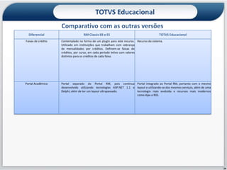 TOTVS Educacional
                    Comparativo com as outras versões
  Diferencial                      RM Classis EB e ES                                    TOTVS Educacional
Faixas de crédito   Contemplado na forma de um plugin para este recurso. Recurso do sistema.
                    Utilizado em instituições que trabalham com cobrança
                    de mensalidades por créditos. Definem-se faixas de
                    créditos, por curso, em cada período letivo com valores
                    distintos para os créditos de cada faixa.




Portal Acadêmico    Portal separado do Portal RM, pois continua Portal integrado ao Portal RM, portanto com o mesmo
                    desenvolvido utilizando tecnologias ASP.NET 1.1 e layout e utilizando-se dos mesmos serviços, além de uma
                    Delphi, além de ter um layout ultrapassado.       tecnologia mais evoluída e recursos mais modernos
                                                                      como Ajax e RSS.




                                                                                                                                24
 