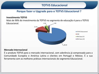 TOTVS Educacional
           Porque fazer o Upgrade para o TOTVS Educacional ?
  Investimento TOTVS
  Mais de 90% do investimento da TOTVS no segmento de educação é para o TOTVS
  Educacional.                      4.30     2.00

                           13.70


                                                                   TOTVS Educacional
                                                                   EAD
                                                                   RM Classis ES
                                                                   RM Classis EB



                                                       80.00


Mercado Internacional
É o produto TOTVS para o mercado internacional, com aderência já comprovada para a
Comunidade Européia e América Latina e clientes em Portugal e México. É a sua
ferramenta com as melhores práticas internacionais do segmento Educacional.




                                                                                       3
 
