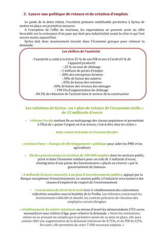  
3. Lancer	
  une	
  politique	
  de	
  relance	
  et	
  de	
  création	
  d'emplois	
  	
  
Le	
   poids	
   de	
   la	
   dette	
   réduit,	
   l'excédent	
   primaire	
   mobilisable	
   permettra	
   à	
   Syriza	
   de	
  
mettre	
  en	
  place	
  ses	
  premières	
  mesures.	
  	
  
A	
   l'exception	
   de	
   l'effet	
   du	
   tourisme,	
   les	
   exportations	
   ne	
   peuvent	
   avoir	
   un	
   effet	
  
favorable	
  sur	
  la	
  croissance	
  d'un	
  pays	
  qui	
  était	
  peu	
  industrialisé	
  avant	
  la	
  crise	
  et	
  qui	
  l'est	
  
encore	
  moins	
  aujourd'hui.	
  	
  
Syriza	
   doit	
   donc	
   massivement	
   investir	
   dans	
   l'économie	
   grecque	
   pour	
   relancer	
   la	
  
demande.	
  
	
  
Les	
  solutions	
  de	
  Syriza	
  :	
  un	
  «	
  plan	
  de	
  relance	
  de	
  l'économie	
  réelle	
  »	
  
de	
  12	
  milliards	
  d’euros	
  
	
  
-­‐ réforme	
  fiscale	
  mettant	
  fin	
  au	
  matraquage	
  des	
  classes	
  populaires	
  et	
  permettant	
  
à	
  l'État	
  de	
  «	
  puiser	
  l'argent	
  où	
  il	
  se	
  trouve,	
  c'est-­‐à-­‐dire	
  chez	
  les	
  riches	
  »	
  
	
  
-­‐ lutte	
  contre	
  la	
  fraude	
  et	
  l'évasion	
  fiscales	
  
	
  
-­‐ 	
  
-­‐	
  création	
  d’une	
  	
  «	
  banque	
  de	
  développement	
  »	
  publique	
  pour	
  aider	
  les	
  PME	
  et	
  les	
  
agriculteurs	
  
	
  
-­‐ fin	
  des	
  privatisations	
  et	
  création	
  de	
  300	
  000	
  emplois	
  dans	
  les	
  secteurs	
  public,	
  
privé	
  et	
  dans	
  l'économie	
  solidaire	
  pour	
  un	
  coût	
  de	
  3	
  milliards	
  d'euros,	
  
réintégration	
  d’une	
  partie	
  des	
  fonctionnaires	
  «	
  placés	
  en	
  réserve	
  »	
  par	
  le	
  
gouvernement	
  de	
  Samaras.	
  
	
  
-­‐	
  4	
  milliards	
  d'euros	
  consacrés	
  à	
  un	
  plan	
  d'investissements	
  publics,	
  appuyé	
  par	
  la	
  
Banque	
  européenne	
  d'investissements.	
  Le	
  soutien	
  public	
  à	
  l'industrie	
  sera	
  soumis	
  à	
  des	
  
clauses	
  d'emploi	
  et	
  de	
  respect	
  de	
  l'environnement.	
  
	
  
-­‐ restauration	
  du	
  droit	
  du	
  travail	
  dont	
  le	
  rétablissement	
  des	
  conventions	
  
collectives	
  annulées	
  sous	
  la	
  houlette	
  de	
  la	
  Troïka.	
  Les	
  réformes	
  concernant	
  les	
  
licenciements	
  collectifs	
  et	
  abusifs,	
  les	
  contrats	
  précaires	
  de	
  «location	
  des	
  
employés»	
  seront	
  abrogées.	
  
	
  
-­‐	
  rétablissement	
  du	
  salaire	
  minimum	
  au	
  niveau	
  d'avant	
  les	
  mémorandums	
  (751	
  euros	
  
mensuels)	
  et	
  sans	
  critères	
  d'âge,	
  pour	
  relancer	
  la	
  demande.	
  «	
  Selon	
  les	
  estimations,	
  
même	
  en	
  ne	
  prenant	
  en	
  compte	
  que	
  la	
  première	
  année	
  de	
  sa	
  mise	
  en	
  place,	
  elle	
  aura	
  
comme	
  effet	
  une	
  augmentation	
  de	
  la	
  demande	
  intérieure	
  de	
  0,75%,	
  et	
  du	
  PIB	
  de	
  0,5%.	
  
En	
  outre,	
  elle	
  permettra	
  de	
  créer	
  7.500	
  nouveaux	
  emplois.	
  »	
  
	
  
Les	
  chiffres	
  de	
  l’austérité	
  	
  
	
  
-­‐	
  l'austérité	
  a	
  coûté	
  à	
  la	
  Grèce	
  25	
  %	
  de	
  son	
  PIB	
  et	
  mis	
  à	
  l'arrêt	
  65	
  %	
  de	
  
l'appareil	
  productif	
  
-­‐	
  25	
  %	
  un	
  taux	
  de	
  chômage	
  
-­‐	
  1	
  millions	
  de	
  pertes	
  d’emploi	
  
-­‐	
  30%	
  des	
  entreprises	
  fermées	
  
-­‐	
  38%	
  de	
  baisse	
  des	
  salaires	
  
-­‐	
  45%	
  de	
  baisse	
  des	
  retraites	
  
-­‐	
  30%	
  de	
  baisse	
  des	
  revenus	
  des	
  ménages	
  
-­‐	
  190.5%	
  d’augmentation	
  du	
  chômage	
  
-­‐	
  84.3%	
  de	
  réduction	
  de	
  l’activité	
  dans	
  le	
  secteur	
  de	
  la	
  construction	
  
	
  
 