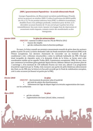  
	
  
	
  
Janvier	
  2010	
  	
   	
   	
   	
   1e	
  plan	
  de	
  mémorandum	
  	
  
OBJECTIF	
  :	
  ramener	
  le	
  déficit	
  sous	
  les	
  3%	
  de	
  PIB	
  d'ici	
  2012	
  
• hausse	
  des	
  impôts	
  
• gel	
  des	
  embauches	
  dans	
  la	
  fonction	
  publique	
  
	
  
En	
  mars,	
  la	
  Grèce	
  connaît	
  ses	
  premiers	
  mouvements	
  massifs	
  de	
  grève	
  dans	
  les	
  secteurs	
  
public	
  et	
  privé.	
  En	
  avril,	
  La	
  Grèce	
  demande	
  l’aide	
  du	
  Fonds	
  monétaire	
  international	
  (FMI)	
  et	
  de	
  
l’Union	
   européenne.	
   Ces	
   derniers	
   choisissent	
   de	
   s’accorder	
   sur	
   un	
   montant	
   de	
   prêt	
  
conditionné	
   à	
   des	
   «	
  réformes	
   structurelles	
  »	
   selon	
   la	
   méthode	
   habituelle	
   du	
   FMI.	
   L’Europe	
  
étant	
   incapable	
   de	
   répondre	
   seule	
   à	
   la	
   demande	
   d’aide	
   de	
   la	
   Grèce,	
   se	
   forme	
   ainsi	
   cette	
  
coordination	
  inédite	
  qu’on	
  appelle	
  Troïka	
  (BCE,	
  Commission	
  européenne,	
  FMI).	
  En	
  mai,	
  alors	
  
que	
  commence	
  la	
  troisième	
  grève	
  générale	
  depuis	
  février,	
  Athènes	
  obtient	
  son	
  premier	
  plan	
  de	
  
«	
  sauvetage	
  »,	
  d’un	
  montant	
  de	
  110	
  milliards	
  d’euros	
  sur	
  trois	
  ans,	
  adossé	
  à	
  un	
  programme	
  
d’austérité	
  supervisé	
  par	
  la	
  	
  Troïka.	
  Cela	
  recouvre	
  une	
  partie	
  de	
  prêts	
  bilatéraux	
  (directement	
  
des	
  Etats	
  ou	
  du	
  FMI	
  avec	
  la	
  Grèce)	
  et	
  d’un	
  prêt	
  accordé	
  par	
  le	
  Fond	
  de	
  stabilisation	
  européen,	
  
créé	
  à	
  cette	
  occasion	
  (et	
  financé	
  en	
  partie	
  par	
  le	
  FMI).	
  
	
  
	
  
Février	
  2010	
   	
   	
   	
   	
   	
   2e	
  plan	
  
OBJECTIF	
  :	
  	
  durcissement	
  du	
  premier	
  plan	
  d'austérité	
  
• gel	
  total	
  du	
  salaire	
  des	
  fonctionnaires	
  
• relèvement	
  de	
  l'âge	
  de	
  départ	
  légal	
  à	
  la	
  retraite	
  augmentation	
  des	
  taxes	
  
sur	
  les	
  carburants	
  
	
  
	
  
Mars	
  2010	
   	
   	
   	
   	
   	
   3e	
  plan	
  
• gel	
  des	
  retraites	
  
• augmentation	
  des	
  taxes	
  (alcool,	
  tabac,	
  essence)	
  
	
  
2009	
  /	
  gouvernement	
  Papandréou	
  –	
  la	
  sociale-­‐démocratie	
  Pasok	
  
	
  
Georges	
  Papandréou,	
  du	
  Mouvement	
  socialiste	
  panhellénique	
  (Pasok),	
  
arrive	
  au	
  pouvoir	
  en	
  octobre	
  2009.	
  Il	
  relève	
  la	
  prévision	
  de	
  déficit	
  public	
  
de	
  6	
  %	
  à	
  12,7	
  %	
  du	
  produit	
  intérieur	
  brut	
  (PIB).	
  La	
  débâcle	
  économique,	
  
doublée	
  d’une	
  crise	
  politique	
  profonde,	
  commence	
  pour	
  de	
  bon.	
  Le	
  6	
  
décembre	
  un	
  jeune	
  homme	
  de	
  15	
  ans	
  est	
  tué	
  par	
  la	
  police	
  lors	
  d’un	
  
rassemblement.	
  Son	
  nom	
  vient	
  s’ajouter	
  à	
  la	
  longue	
  liste	
  de	
  répressions	
  et	
  
assassinats	
  restés	
  impunis,	
  commis	
  contre	
  des	
  manifestants	
  ou	
  des	
  
immigrants.	
  
 
