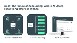 3
2
mika: The Future of Accounting: Where AI Meets
Exceptional User Experience
Seamless Data Collection AI-Powered Processing Intuitive User Interface
Extract
Enrich
Reconcile
Analyze
Forecast
Advise
Third Party APIs E-Mail Plugin
Open Banking Direct Uploads
 