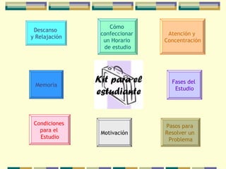 Kit para el estudiante Fases del  Estudio Condiciones  para el  Estudio Motivación Pasos para  Resolver un  Problema Memoria Descanso  y Relajación Cómo  confeccionar  un Horario  de estudio Atención y  Concentración 