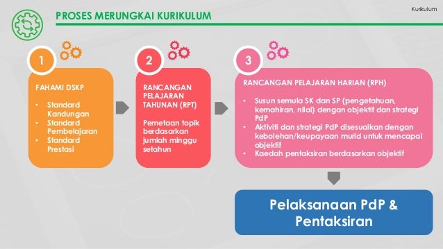 Surat Pekeliling Ikhtisas Pelaksanaan Aktiviti Minggu 1 Dan 3