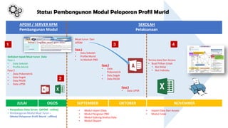 Sediakan tapak Muat turun Data
Fasa 1
• Data Sekolah
• Profile Murid
Fasa 2
• Data Psikometrik
• Data Segak
• Data PAJSK
• Data UPSR
Muat turun Dari
APDM
Fasa 1
• Data Sekolah
• Profile Murid
• Isi Markah PBD Terima data Dari Access
• Buat Pilihan Cetak
• Ikut Kelas
• Ikut Individu
JULAI OGOS SEPTEMBER OKTOBER NOVEMBER
APDM / SERVER KPM
Pembangunan Modul
SEKOLAH
Pelaksanaan
Status Pembangunan Modul Pelaporan Profil Murid
Fasa 2
• Data
Psikometrik
• Data Segak
• Data PAJSK
Fasa 3
• Data UPSR
• Penyediaan Data Server -(APDM - online)
• Pembangunan Modul Muat Turun –
(Modul Pelaporan Profil Murid - offline)
• Modul Import Data
• Modul Pengisian PBD
• Modul Gabung Analisa Data
• Modul Eksport
• Import Data Dari Access
• Modul Cetak
1
2
3 4
 