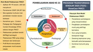 KolaboratifKomunikasi
Kreativiti Pemikiran
Kritis
Nilai dan
Etika
Pengetahuan
Kurikulum
PedagogiPentaksiran
Role Model Pelaksanaan PAK21
• Aplikasi 4K+1N secara aktif dan
menyeluruh
• Pemahaman DSKP (SK,SP, Spi)
• Merungkaikan kurikulum dan
pendekatan modular secara
berkesan
• Kemahiran guru : Content,
Pedagogi dan Pedagogical
Content Knowledge (PCK)
selaras dengan PAK21
• Pelaksanaan penilaian kendiri
SKPMg2 berintegriti
• Pelaksanaan PBD yang cekap,
berkesan dan berterusan
• Profil Murid menunjukkan
penguasaan murid secara
holistik
PROGRAM TRANSFORMASI
SEKOLAH 2025 (TS25) :
ShowCase PAK21
Petunjuk Role Model
Pelaksanaan PAK21
• Persekitaran pembelajaran
yang menyeronokkan
• Penglibatan pembelajaran
murid yang aktif lagi
bermakna
• Guru yang kompeten,
beraspirasi tinggi
• Disokong kepimpinan yang
berkualiti serta berwawasan
• Komitmen komuniti yang
padu
PEMBELAJARAN ABAD KE-21
 