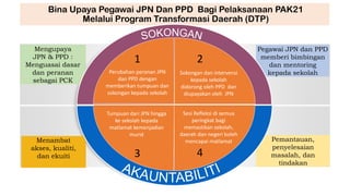 Bina Upaya Pegawai JPN Dan PPD Bagi Pelaksanaan PAK21
Melalui Program Transformasi Daerah (DTP)
Pemantauan,
penyelesaian
masalah, dan
tindakan
Menambat
akses, kualiti,
dan ekuiti
Pegawai JPN dan PPD
memberi bimbingan
dan mentoring
kepada sekolah
Mengupaya
JPN & PPD :
Menguasai dasar
dan peranan
sebagai PCK
Perubahan peranan JPN
dan PPD dengan
memberikan tumpuan dan
sokongan kepada sekolah
Sokongan dan intervensi
kepada sekolah
didorong oleh PPD dan
diupayakan oleh JPN
Tumpuan dari JPN hingga
ke sekolah kepada
matlamat kemenjadian
murid
Sesi Refleksi di semua
peringkat bagi
memastikan sekolah,
daerah dan negeri boleh
mencapai matlamat
1 2
3 4
 