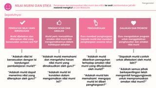 NILAI MURNI DAN ETIKA
Sepatutnya:
“Adakah nilai ini
bersesuaian dengan isi
kandungan
pembelajaran murid?”
“Adakah murid dapat
menerima nilai yang
diterapkan oleh guru?”
“Adakah murid memahami
dan mengetahui kesan
nilai murni yang
dimaksudkan oleh guru?”
“Adakah murid ini
konsisten dalam
mengamalkan nilai murni
ini?”
“Adakah murid
diberikan peneguhan
terhadap amalan nilai
murni yang ditunjukkan
oleh murid?”
“Adakah murid lain
memahami mengapa
murid ini diberi
penghargaan?”
“Siapakah murid contoh
untuk diteladani oleh murid
lain?”
“Adakah semua pihak
berkepentingan telah
mengambil tanggungjawab
untuk mempromosikan
amalan nilai murni?”
PENERAPAN NILAI YANG
BERSESUAIAN
Murid dijelaskan dan
diterapkan nilai yang
bersesuaian semasa sesi PdP
PENGHAYATAN DAN
AMALAN
Murid perlu menzahirkan
amalan nilai murni dan
mengamalkannya dalam
kehidupan seharian
PENGHARGAAN
Guru memberi penghargaan
kepada murid dan memberi
penghargaan sesama rakan
GALAKAN DAN PROMOSI
Guru mengadakan program
untuk menggalakkan
penghayatan dan amalan
nilai murni
Pengenalan
Penerapan dan pemupukan nilai murni dan etika ke arah pembentukan jati diri
nasional mengikut acuan Malaysia.
 