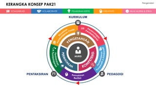 KOMUNIKASI KOLABORATIF PEMIKIRAN KRITIS KREATIVITI NILAI MURNI & ETIKA
KERANGKA KONSEP PAK21
MURID
KURIKULUM
PEDAGOGIPENTAKSIRAN
Pengenalan
 