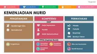 KEMENJADIAN MURID
PENGETAHUAN
Bersifat Ingin Tahu
Bermaklumat
KOMPETENSI
Kerja Sepasukan
Pemikir
Mahir Berkomunikasi
PERWATAKAN
Prihatin
Patriotik
Berprinsip
KOMUNIKASI KOLABORATIF PEMIKIRAN KRITIS KREATIVITI NILAI MURNI & ETIKA
Pengenalan
Berdaya Tahan
DSKP
PPPM (Aspirasi Murid)
Pengetahuan Kemahiran
Memimpin
Kemahiran
Berfikir
Kemahiran
Dwibahasa
Identiti Nasional
Etika dan Kerohanian
 