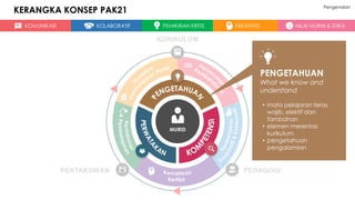 PENGETAHUAN
What we know and
understand
• mata pelajaran teras,
wajib, elektif dan
tambahan
• elemen merentas
kurikulum
• pengetahuan
pengalamian
MURID
KOMUNIKASI KOLABORATIF PEMIKIRAN KRITIS KREATIVITI NILAI MURNI & ETIKA
KERANGKA KONSEP PAK21 Pengenalan
PEDAGOGIPENTAKSIRAN
KURIKULUM
 