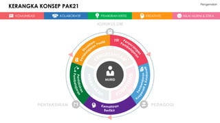 KOMUNIKASI KOLABORATIF PEMIKIRAN KRITIS KREATIVITI NILAI MURNI & ETIKA
KERANGKA KONSEP PAK21 Pengenalan
MURID
KURIKULUM
PEDAGOGIPENTAKSIRAN
 