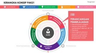 KOMUNIKASI KOLABORATIF PEMIKIRAN KRITIS KREATIVITI NILAI MURNI & ETIKA
KERANGKA KONSEP PAK21 Pengenalan
MURID
KURIKULUM
PEDAGOGIPENTAKSIRAN
PERANCANGAN
PEMBELAJARAN
• Menetapkan objektif
• Merancang aktiviti
berteraskan elemen 4K 1N
• Fleksibel
• Merungkai kurikulum
(unpack curriculum)
berdasarkan tahap
keupayaan murid
 