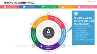 KOMUNIKASI KOLABORATIF PEMIKIRAN KRITIS KREATIVITI NILAI MURNI & ETIKA
KERANGKA KONSEP PAK21 Pengenalan
MURID
KURIKULUM
PEDAGOGIPENTAKSIRAN
PEMBELAJARAN
KOOPERATIF DAN
KOLABORATIF
• Membina kemahiran
personal dan
interpersonal
• Kerja sepasukan
• Menerapkan nilai
murnidan etika
• Mewujudkan
komunikasiyang efektif
 
