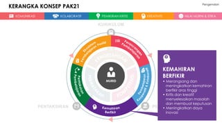 KOMUNIKASI KOLABORATIF PEMIKIRAN KRITIS KREATIVITI NILAI MURNI & ETIKA
MURID
KURIKULUM
PEDAGOGIPENTAKSIRAN
KEMAHIRAN
BERFIKIR
• Merangsang dan
meningkatkan kemahiran
berfikir aras tinggi
• Kritis dan kreatif
menyelesaikan masalah
dan membuat keputusan
• Meningkatkan daya
inovasi
KERANGKA KONSEP PAK21 Pengenalan
 