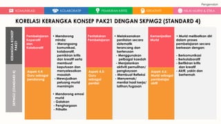 KORELASI KERANGKA KONSEP PAK21 DENGAN SKPMG2 (STANDARD 4)
Pembelajaran
Koperatif
dan
Kolaboratif
Pentaksiran
Pembelajaran
Kemenjadian
Murid
Aspek 4.4:
Guru sebagai
pendorong
Aspek 4.5:
Guru
sebagai
penilai
Aspek 4.6:
Murid sebagai
pembelajar
aktif
• Mendorong
minda:
- Merangsang
komunikasi,
kolaboratif,
pemikiran kritis
dan kreatif serta
membuat
keputusan dan
menyelesaikan
masalah
- Mewujudkan
peluang murid
memimpin
• Mendorong emosi
murid
- Galakan
- Penghargaan
- Prihatin
• Melaksanakan
penilaian secara
sistematik
terancang dan
berterusan
- Menggunakan
pelbagai kaedah
- Menjalankan
aktiviti pemulihan/
pengkayaan
- Membuat Refleksi
- Menyemak/
menilai hasil kerja/
latihan/tugasan
• Murid melibatkan diri
dalam proses
pembelajaran secara
berkesan dengan:
- Berkomunikasi
- Berkolaboratif
- Berfikiran kritis
dan kreatif
- Aktif, yakin dan
berhemah
SKPMG2(STANDARD4)
KERANGKAKONSEP
PAK21
Pengenalan
KOMUNIKASI KOLABORATIF PEMIKIRAN KRITIS KREATIVITI NILAI MURNI & ETIKA
 