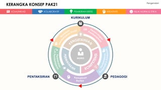 MURID
KOMUNIKASI KOLABORATIF PEMIKIRAN KRITIS KREATIVITI NILAI MURNI & ETIKA
KERANGKA KONSEP PAK21
KURIKULUM
PEDAGOGIPENTAKSIRAN
Pengenalan
 