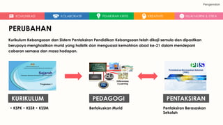 Kurikulum Kebangsaan dan Sistem Pentaksiran Pendidikan Kebangsaan telah dikaji semula dan dipastikan
berupaya menghasilkan murid yang holistik dan menguasai kemahiran abad ke-21 dalam mendepani
cabaran semasa dan masa hadapan.
PERUBAHAN
Differentiate
d Learning
Berfokuskan Murid
PEDAGOGI
Pentaksiran Berasaskan
Sekolah
PENTAKSIRAN
• KSPK • KSSR • KSSM
KURIKULUM
KOMUNIKASI KOLABORATIF PEMIKIRAN KRITIS KREATIVITI NILAI MURNI & ETIKA
Pengenalan
 