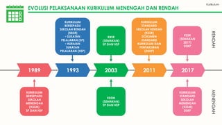 1989 1993 2003 2011 2017
EVOLUSI PELAKSANAAN KURIKULUM MENENGAH DAN RENDAH
RENDAHMENENGAH
KURIKULUM
BERSEPADU
SEKOLAH
MENENGAH
(KBSM)
SP DAN HSP
KURIKULUM
BERSEPADU
SEKOLAH RENDAH
(KBSR)
• SUKATAN
PELAJARAN (SP)
• HURAIAN
SUKATAN
PELAJARAN (HSP)
KBSM
(SEMAKAN)
SP DAN HSP
KBSR
(SEMAKAN)
SP DAN HSP
KURIKULUM
STANDARD
SEKOLAH RENDAH
(KSSR)
DOKUMEN
STANDARD
KURIKULUM DAN
PENTAKSIRAN
(DSKP)
KURIKULUM
STANDARD
SEKOLAH
MENENGAH
(KSSM)
DSKP
KSSR
(SEMAKAN
2017)
DSKP
Kurikulum
 