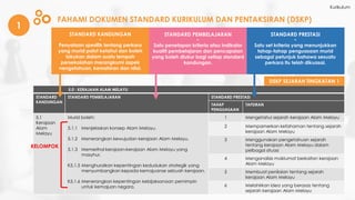 5.0 : KERAJAAN ALAM MELAYU
STANDARD
KANDUNGAN
STANDARD PEMBELAJARAN STANDARD PRESTASI
TAHAP
PENGUASAAN
TAFSIRAN
5.1
Kerajaan
Alam
Melayu
Murid boleh:
5.1.1 Menjelaskan konsep Alam Melayu.
5.1.2 Menerangkan kewujudan kerajaan Alam Melayu.
5.1.3 Memerihal kerajaan-kerajaan Alam Melayu yang
masyhur.
K5.1.5 Menghuraikan kepentingan kedudukan strategik yang
menyumbangkan kepada kemajuanse sebuah kerajaan.
K5.1.6 Menerangkan kepentingan kebijaksanaan pemimpin
untuk kemajuan negara.
1 Mengetahui sejarah kerajaan Alam Melayu
2 Mempamerkan kefahaman tentang sejarah
kerajaan Alam Melayu
3 Menggunakan pengetahuan sejarah
tentang kerajaan Alam Melayu dalam
pelbagai situasi
4 Menganalisis maklumat berkaitan kerajaan
Alam Melayu
5 Membuat penilaian tentang sejarah
kerajaan Alam Melayu
6 Melahirkan idea yang berasas tentang
sejarah kerajaan Alam Melayu
1
FAHAMI DOKUMEN STANDARD KURIKULUM DAN PENTAKSIRAN (DSKP)
KELOMPOK
DSKP SEJARAH TINGKATAN 1
STANDARD KANDUNGAN
•
Penyataan spesifik tentang perkara
yang murid patut ketahui dan boleh
lakukan dalam suatu tempoh
persekolahan merangkumi aspek
pengetahuan, kemahiran dan nilai.
STANDARD PEMBELAJARAN
•
Satu penetapan kriteria atau indikator
kualiti pembelajaran dan pencapaian
yang boleh diukur bagi setiap standard
kandungan.
STANDARD PRESTASI
•
Satu set kriteria yang menunjukkan
tahap-tahap penguasaan murid
sebagai petunjuk bahawa sesuatu
perkara itu telah dikuasai.
Kurikulum
 