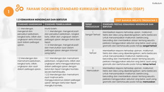 TAHAP
PENGUASAAN
STANDARD PRESTASI KEMAHIRAN MENDENGAR DAN
BERTUTUR
1
Sangat Terhad
Memberikan respons terhadap ujaran, maklumat,
fakta dan idea yang diperdengarkan; serta berbicara
untuk menyampaikan maklumat, berbincang,
berunding dan memberikan ulasan tentang sesuatu
perkara menggunakan sebutan ang betul, ayat yang
gramatis dan bertatasusila pada tahap sangat terhad
2
Terhad
Memberikan respons terhadap ujarnan, maklumat,
fakta dan idea yang diperdengarkan; serta berbicara
untuk menyampaikan maklumat, berbincang,
berunding dan memberikan ulasan tentang sesuatu
perkara menggunakan sebutan ang betul, ayat yang
gramatis dan bertatasusila pada tahap tahap terhad
3
Memuaskan
Memberikan respons terhadap ujarnan, maklumat,
fakta dan idea yang diperdengarkan; serta berbicara
untuk menyampaikan maklumat, berbincang,
berunding dan memberikan ulasan tentang sesuatu
perkara menggunakan sebutan ang betul, ayat yang
gramatis dan bertatasusila pada tahap memuaskan
STANDARD KANDUNGAN STANDARD PEMBELAJARAN
1.1 Mendengar,
mengenal dan
penyebut perkataan,
rangkai kata, istilah dan
ungkapan serta intonasi
ayat dalam pelbagai
ujaran.
Murid boleh:
1.1.1 Mendengar, mengenal pasti
dan penyebut perkataan, rangkai
kata, istilah dan ungkapan dalam
pelbagai ujaran dengan betul dan
tepat.
1.1.2 Mendengar, mengenal pasti
dan menuturkan ayat dalam
pelbagai ujaran dengan intonasi
yang betul.
1.2 Mendengar dan
memahami perkataan,
rangkai kata, istilah,
ungkapan dan ayat
dalam pelbagai ujaran.
1.2.1 Mendengar dan memahami
perkataan, rangkai kata, istilah dan
ungkapan serta menggunakannya
dalam pelbagai ujaran dengan
betul dan tepat mengikut konteks
secara bertatasusila.
1.2.2 Mendengar dan memahami
ayat majmuk serta
menggunakannya dalam pelbagai
ujaran dengan betul dan tepat
mengikut konteks.
1
FAHAMI DOKUMEN STANDARD KURIKULUM DAN PENTAKSIRAN (DSKP)
1.0 KEMAHIRAN MENDENGAR DAN BERTUTUR DSKP BAHASA MELAYU TINGKATAN 2
Kurikulum
 