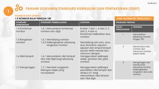 1
FAHAMI DOKUMEN STANDARD KURIKULUM DAN PENTAKSIRAN (DSKP)
STANDARD
KANDUNGAN
STANDARD PEMBELAJARAN CATATAN
1.4 Kombinasi
nombor
1.5 Rangkaian
nombor
1.6 Nilai tempat
1.7 Menganggar
1.4.1 Menyatakan kombinasi
nombor satu digit
1.5.1 Membilang nombor
1.5.2 Melengkapkan sebarang
rangkaian nombor
1.6.1 Menyatakan nilai tempat
dan nilai digit bagi sebarang
nombor
1.7.1 Memberi anggaran
bilangan objek yang
munasabah
8 ialah 7 dan 1, 6 dan 2, 5
dan 3, 4 dan 4.
Kombinasi melibatkan dua
nombor.
Membilang satu-satu, dua-
dua, lima-lima, sepuluh-
sepuluh dan empat-empat
secara tertib menaik dan
menurun dengan
menggunakan pelbagai
objek, gambar dan garis
nombor.
Menggunakan pelbagai
perwakilan nilai tempat dan
abakus 4:1 bagi
menyatakan nilai tempat
dan nilai digit.
STANDARD PRESTASI
TAHAP
PENGUASAAN
TAFSIRAN
1 Menyatakan
sebarang nombor
hingga 100.
2 Menentukan nilai
nombor dan
menyusun nombor
dalam tertib.
3 Menganggar dan
membundar
sebarang nombor.
Melengkapkan
rangkaian dan pola
nombor.
NOMBOR DAN OPERASI
1.0 NOMBOR BULAT HINGGA 100 DSKP MATEMATIK TINGKATAN 1
Kurikulum
 
