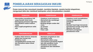 Pedagogi
PELIBATAN
• Mewujudkan persekitaran PdP
yang menarik minat murid
• Merangsang perasaan ingin tahu
• Menimbulkan soalan/maklum
balas
• Mencungkil pengetahuan sedia
ada
PENEROKAAN
• Galakkan murid kerjasama
• Memerhati dan mendengar
interaksi murid
• Bimbing dengan soalan dari
masa
ke semasa
• Beri ruang
• Pakar rujuk
PENERANGAN
• Galakkan murid mendefinisikan
konsep menggunakan
perkataan
sendiri
• Memberi input bagi menyemak
pemahaman konsep yang telah
dibentuk oleh murid
• Mentaksir peningkatan
pemahaman murid
PENGEMBANGAN
• Pastikan tidak terkeluar daripada
definisi dan konsep asal
• Galakkan murid
mengaplikasikan konsep asal
dan kemahiran dalam situasi
baharu
PENILAIAN
• Mentaksir pengetahuan dan
kemahiran murid
• Memerhati evidens yang
menunjukkan perubahan tingkah
laku dan pemikiran murid
• Galakkan murid menilai
pemahaman dan kebolehan
mereka
PEMBELAJARAN BERASASKAN INKUIRI
Proses mencari dan menyiasat masalah, membina hipotesis, mereka bentuk eksperimen,
mengumpul data dan membuat kesimpulan untuk menyelesaikan masalah.
 