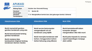 PENGETAHUAN STEM
Murid memerhati gambar-
gambar kenderaan yang ada
Murid bersoal jawab tentang
gambar kenderaan
Murid menjana idea
berdasarkan imiginasi tentang
kenderaan idaman mereka
KEMAHIRAN STEM
Murid secara berkumpulan
mengenalpasti ciri-ciri
kenderaan yang dipilih
Murid mencipta kenderaan alaf
baharu menggunakan bahan-
bahan terbuang yang dibawa
Bidang/Tajuk Sukatan dan Geometri/Ruang
Standard
Kandungan
7.1 Bentuk 3D
Standard
Pembelajaran
7.1.4 Menghasilkan bentuk baru dari gabungan bentuk 3 dimensi
APLIKASI
NILAI STEM
Murid berkolaboratif dalam
kumpulan dengan
mengamalkan nilai-nilai murni
Murid peka kepada isu semasa
seperti kepentingan menjaga
alam sekitar
Pedagogi
 