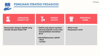 PEMILIHAN STRATEGI PEDAGOGI
MEMILIH
AKTIVITI
• Aktiviti yang dapat memberi
peluang kepada murid untuk
mempraktiskan kemahiran
4K1N
• Kebolehlaksanaan aktiviti:
- Masa
- Sumber
MEMAHAMI
OBJEKTIF PdP
Bersesuaian dengan objektif yang
hendak dicapai dalam PdP
MENGENALI
MURID
• Minat murid
• Keupayaan murid
Pedagogi
 