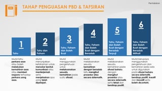 Pentaksiran
TAHAP PENGUASAN PBD & TAFSIRAN
1
Tahu
2
Tahu dan
Faham
3
Tahu, Faham
dan Boleh
Buat
4
Tahu, Faham
dan Boleh
Buat dengan
Beradab
5
Tahu, Faham
dan Boleh
Buat dengan
Beradab
Terpuji
6
Tahu, Faham
dan Boleh
Buat dengan
Beradab
Mithali
Murid tahu
perkara asas
atau boleh
melakukan
kemahiran asas
atau memberi
respons terhadap
perkara yang
asas.
Murid
menunjukkan
kefahaman untuk
menukar bentuk
komunikasi atau
menterjemah
serta
menjelaskan apa
yang telah
dipelajari.
Murid
menggunakan
pengetahuan
untuk
melaksanakan
sesuatu
kemahiran pada
suatu situasi.
Murid
melaksanakan
sesuatu
kemahiran
dengan beradab
iaitu mengikut
prosedur atau
secara sistematik.
Murid
melaksanakan
sesuatu
kemahiran pada
situasi baharu
dengan
mengikut
prosedur atau
secara sistematik
serta tekal dan
bersikap positif.
Murid berupaya
menggunakan
pengetahuan dan
kemahiran sedia ada
untuk digunakan
pada situasi baharu
secara sistematik,
bersikap positif, kreatif
dan inovatif serta
boleh dicontohi.
 