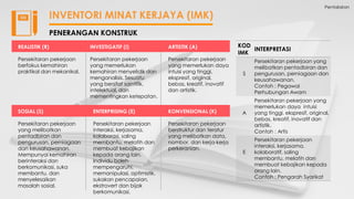 Pentaksiran
INVENTORI MINAT KERJAYA (IMK)
PENERANGAN KONSTRUK
REALISTIK (R)
Persekitaran pekerjaan
berfokus kemahiran
praktikal dan mekanikal.
INVESTIGATIF (I)
Persekitaran pekerjaan
yang memerlukan
kemahiran menyelidik dan
menganalisis. Sesuatu
yang bersifat saintifik,
intelektual, dan
mementingkan ketepatan.
ARTISTIK (A)
Persekitaran pekerjaan
yang memerlukan daya
intuisi yang tinggi,
ekspresif, original,
bebas, kreatif, inovatif
dan artistik.
SOSIAL (S)
Persekitaran pekerjaan
yang melibatkan
pentadbiran dan
pengurusan, perniagaan
dan keusahawanan.
Mempunyai kemahiran
berinteraksi dan
berkomunikasi, suka
membantu, dan
menyelesaikan
masalah sosial.
ENTERPRISING (E)
Persekitaran pekerjaan
interaksi, kerjasama,
kolaborasi, saling
membantu, melatih dan
membuat kebajikan
kepada orang lain.
Individu boleh
mempengaruhi,
memanipulasi, optimistik,
sukakan pencapaian,
ekstrovert dan bijak
berkomunikasi.
KONVENSIONAL (K)
Persekitaran pekerjaan
berstruktur dan teratur
yang melibatkan data,
nombor, dan kerja-kerja
perkeranian.
KOD
IMK
INTERPRETASI
S
Persekitaran pekerjaan yang
melibatkan pentadbiran dan
pengurusan, perniagaan dan
keusahawanan.
Contoh : Pegawai
Perhubungan Awam
A
Persekitaran pekerjaan yang
memerlukan daya intuisi
yang tinggi, ekspresif, original,
bebas, kreatif, inovatif dan
artistik.
Contoh : Artis
E
Persekitaran pekerjaan
interaksi, kerjasama,
kolaboratif, saling
membantu, melatih dan
membuat kebajikan kepada
orang lain.
Contoh : Pengarah Syarikat
 