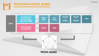 Pentaksiran
PELAPORAN PROFIL MURID
Pentaksiran
Berasaskan
Sekolah (PBS)
Peperiksaan
Pusat(PeP)
PBD
(PS)
PP
(PT3)
PAJSK
•
KOKU
PAJSK
•
SEGAK
PPsi
UPSR SPM
SPPK
PROFIL MURID
 
