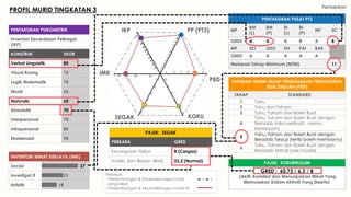 Pentaksiran
PROFIL MURID TINGKATAN 3
PAJSK: KOKURIKULUM
GRED : 60.73 / 6.3 / B
(Aktif, Komited dan Menunjukkan Minat Yang
Memuaskan Dalam Aktiviti Yang Disertai.
PENTAKSIRAN PUSAT PT3
MP
BM
(L)
BM
(P)
BI
(L)
BI
(P)
MT SC
GRED A A A B A B
MP SEJ GEO KH PAI BAK
GRED A A A A A
Melepasi Tahap Minimum (MTM) 11
TAFSIRAN UMUM TAHAP PENGUASAAN PENTAKSIRAN
BILIK DARJAH (PBD)
TAHAP STANDARD
1 Tahu
2 Tahu dan Faham
3 Tahu, Faham dan Boleh Buat
4
Tahu, Faham dan Boleh Buat dengan
Beradab (nilai peribadi - norma
kehidupan)
5
Tahu, Faham dan Boleh Buat dengan
Beradab Terpuji (tertib boleh membantu)
6
Tahu, Faham dan Boleh Buat dengan
Beradab Mithali (role model)
PP (PT3)
KOKUSEGAK
PBD
IKP
IMK
INVENTORI MINAT KERJAYA (IMK)
Social 27
Investigat If 21
Artistik 18
PENTAKSIRAN PSIKOMETRIK
Inventori Kecerdasan Pelbagai
(IKP)
KONSTRUK SKOR
Verbal Linguistik 85
Visual Ruang 75
Logik Matematik 75
Muzik 65
Naturalis 60
Kinestetik 70
Interpersonal 75
Intrapersonal 85
Eksistensial 90
PAJSK: SEGAK
PERKARA GRED
Kecergasan Fizikal B (Cergas)
Indeks Jisim Badan (BMI) 22.2 (Normal)
Petunjuk:
- Perkembangan & Kecenderungan murid
yang ideal
- Perkembangan & Kecenderungan murid ini
 