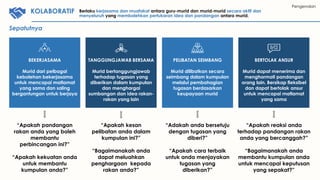 Sepatutnya:
“Apakah pandangan
rakan anda yang boleh
membantu
perbincangan ini?”
“Apakah kekuatan anda
untuk membantu
kumpulan anda?”
“Adakah anda bersetuju
dengan tugasan yang
diberi?”
“Apakah cara terbaik
untuk anda menjayakan
tugasan yang
diberikan?”
“Apakah reaksi anda
terhadap pandangan rakan
anda yang bercanggah?”
“Bagaimanakah anda
membantu kumpulan anda
untuk mencapai keputusan
yang sepakat?”
“Apakah kesan
pelibatan anda dalam
kumpulan ini?”
“Bagaimanakah anda
dapat meluahkan
penghargaan kepada
rakan anda?”
BEKERJASAMA
Murid dari pelbagai
kebolehan bekerjasama
untuk mencapai matlamat
yang sama dan saling
bergantungan untuk berjaya
PELIBATAN SEIMBANG
Murid dilibatkan secara
seimbang dalam kumpulan
melalui pembahagian
tugasan berdasarkan
keupayaan murid
BERTOLAK ANSUR
Murid dapat menerima dan
menghormati pandangan
orang lain. Bersikap fleksibel
dan dapat bertolak ansur
untuk mencapai matlamat
yang sama
TANGGUNGJAWAB BERSAMA
Murid bertanggungjawab
terhadap tugasan yang
diberikan dalam kumpulan
dan menghargai
sumbangan dan idea rakan-
rakan yang lain
KOLABORATIF
Pengenalan
Berlaku kerjasama dan muafakat antara guru-murid dan murid-murid secara aktif dan
menyeluruh yang membolehkan pertukaran idea dan pandangan antara murid.
 