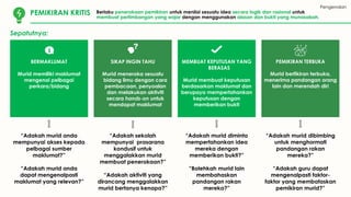 Sepatutnya:
“Adakah murid anda
mempunyai akses kepada
pelbagai sumber
maklumat?”
“Adakah murid anda
dapat mengenalpasti
maklumat yang relevan?”
“Adakah sekolah
mempunyai prasarana
kondusif untuk
menggalakkan murid
membuat penerokaan?”
“Adakah aktiviti yang
dirancang menggalakkan
murid bertanya kenapa?”
“Adakah murid diminta
mempertahankan idea
mereka dengan
memberikan bukti?”
“Bolehkah murid lain
membahaskan
pandangan rakan
mereka?”
BERMAKLUMAT
Murid memiliki maklumat
mengenai pelbagai
perkara/bidang
SIKAP INGIN TAHU
Murid meneroka sesuatu
bidang ilmu dengan cara
pembacaan, penyoalan
dan melakukan aktiviti
secara hands-on untuk
mendapat maklumat
MEMBUAT KEPUTUSAN YANG
BERASAS
Murid membuat keputusan
berdasarkan maklumat dan
berupaya mempertahankan
keputusan dengan
memberikan bukti
PEMIKIRAN TERBUKA
Murid berfikiran terbuka,
menerima pandangan orang
lain dan merendah diri
“Adakah murid dibimbing
untuk menghormati
pandangan rakan
mereka?”
“Adakah guru dapat
mengenalpasti faktor-
faktor yang membataskan
pemikiran murid?”
Pengenalan
PEMIKIRAN KRITIS Berlaku penerokaan pemikiran untuk menilai sesuatu idea secara logik dan rasional untuk
membuat pertimbangan yang wajar dengan menggunakan alasan dan bukti yang munasabah.
 