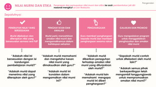 NILAI MURNI DAN ETIKA
Sepatutnya:
“Adakah nilai ini
bersesuaian dengan isi
kandungan
pembelajaran murid?”
“Adakah murid dapat
menerima nilai yang
diterapkan oleh guru?”
“Adakah murid memahami
dan mengetahui kesan
nilai murni yang
dimaksudkan oleh guru?”
“Adakah murid ini
konsisten dalam
mengamalkan nilai murni
ini?”
“Adakah murid
diberikan peneguhan
terhadap amalan nilai
murni yang ditunjukkan
oleh murid?”
“Adakah murid lain
memahami mengapa
murid ini diberi
penghargaan?”
“Siapakah murid contoh
untuk diteladani oleh murid
lain?”
“Adakah semua pihak
berkepentingan telah
mengambil tanggungjawab
untuk mempromosikan
amalan nilai murni?”
PENERAPAN NILAI YANG
BERSESUAIAN
Murid dijelaskan dan
diterapkan nilai yang
bersesuaian semasa sesi PdP
PENGHAYATAN DAN
AMALAN
Murid perlu menzahirkan
amalan nilai murni dan
mengamalkannya dalam
kehidupan seharian
PENGHARGAAN
Guru memberi penghargaan
kepada murid dan memberi
penghargaan sesama rakan
GALAKAN DAN PROMOSI
Guru mengadakan program
untuk menggalakkan
penghayatan dan amalan
nilai murni
Pengenalan
Penerapan dan pemupukan nilai murni dan etika ke arah pembentukan jati diri
nasional mengikut acuan Malaysia.
 