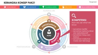 MURID
KOMUNIKASI KOLABORATIF PEMIKIRAN KRITIS KREATIVITI NILAI MURNI & ETIKA
KERANGKA KONSEP PAK21 Pengenalan
PEDAGOGI
PENTAKSIRAN
KURIKULUM
KOMPETENSI
How we use what we
know
• kemahiran berfikir
• kemahiran berkomunikasi
dan berkolaboratif
• kemahiran hidup dan
kerjaya
• kemahiran maklumat,
media dan teknologi
 
