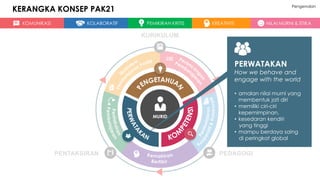 MURID
KOMUNIKASI KOLABORATIF PEMIKIRAN KRITIS KREATIVITI NILAI MURNI & ETIKA
KERANGKA KONSEP PAK21 Pengenalan
PEDAGOGI
PENTAKSIRAN
KURIKULUM
PERWATAKAN
How we behave and
engage with the world
• amalan nilai murni yang
membentuk jati diri
• memiliki ciri-ciri
kepemimpinan,
• kesedaran kendiri
yang tinggi
• mampu berdaya saing
di peringkat global
 