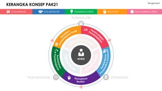 KOMUNIKASI KOLABORATIF PEMIKIRAN KRITIS KREATIVITI NILAI MURNI & ETIKA
KERANGKA KONSEP PAK21 Pengenalan
MURID
KURIKULUM
PEDAGOGI
PENTAKSIRAN
 