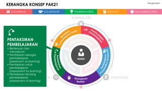 KOMUNIKASI KOLABORATIF PEMIKIRAN KRITIS KREATIVITI NILAI MURNI & ETIKA
MURID
KURIKULUM
PEDAGOGI
PENTAKSIRAN
PENTAKSIRAN
PEMBELAJARAN
• Berterusan dan
menyeluruh
• Pentaksiran sebagai
pembelajaran
(assesment as learning)
• Pentaksiran untuk
pembelajaran
(assessment for learning)
• Pentaksiran tentang
pembelajaran
(assessment of learning)
KERANGKA KONSEP PAK21 Pengenalan
 